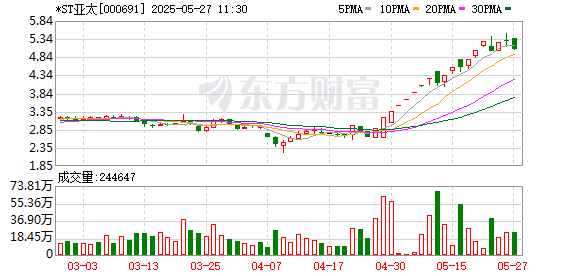 配资公司门户网 *ST亚太股东亚太矿业580万股将被拍卖