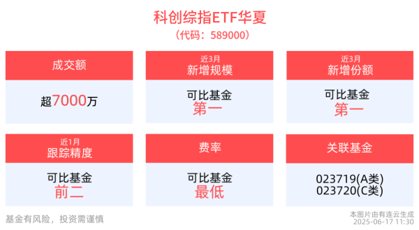 配资专业股票配资门户 成交额超7000万元，科创综指ETF华夏(589000)近3月新增规模居可比基金首位